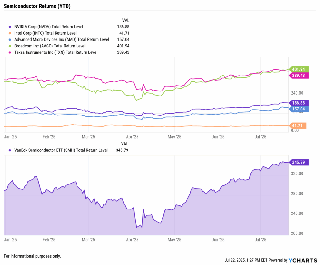 Chart displaying year-to-date total return performance for major U.S. semiconductor companies and the VanEck Semiconductor ETF (SMH) from January to July 22, 2025. Top performers include Broadcom (AVGO) with a total return of 401.94, Texas Instruments (TXN) at 389.43, and Nvidia (NVDA) at 186.88. AMD follows at 157.04, while Intel (INTC) lags at 41.71. SMH ETF shows a recovery trend, reaching 345.79 by late July. The chart illustrates the strong divergence in semiconductor returns during the 2025 tariff environment and highlights sector volatility and leadership amid trade policy shifts.
