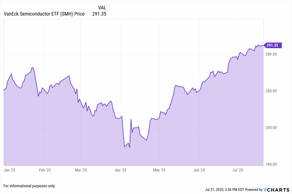 Price chart of VanEck Semiconductor ETF (SMH) from January to July 2025, showing a sharp decline around April’s Tariff Day followed by a strong recovery to $291.35. The chart highlights the semiconductor sector’s rebound amid easing trade tensions and sustained AI-driven demand.