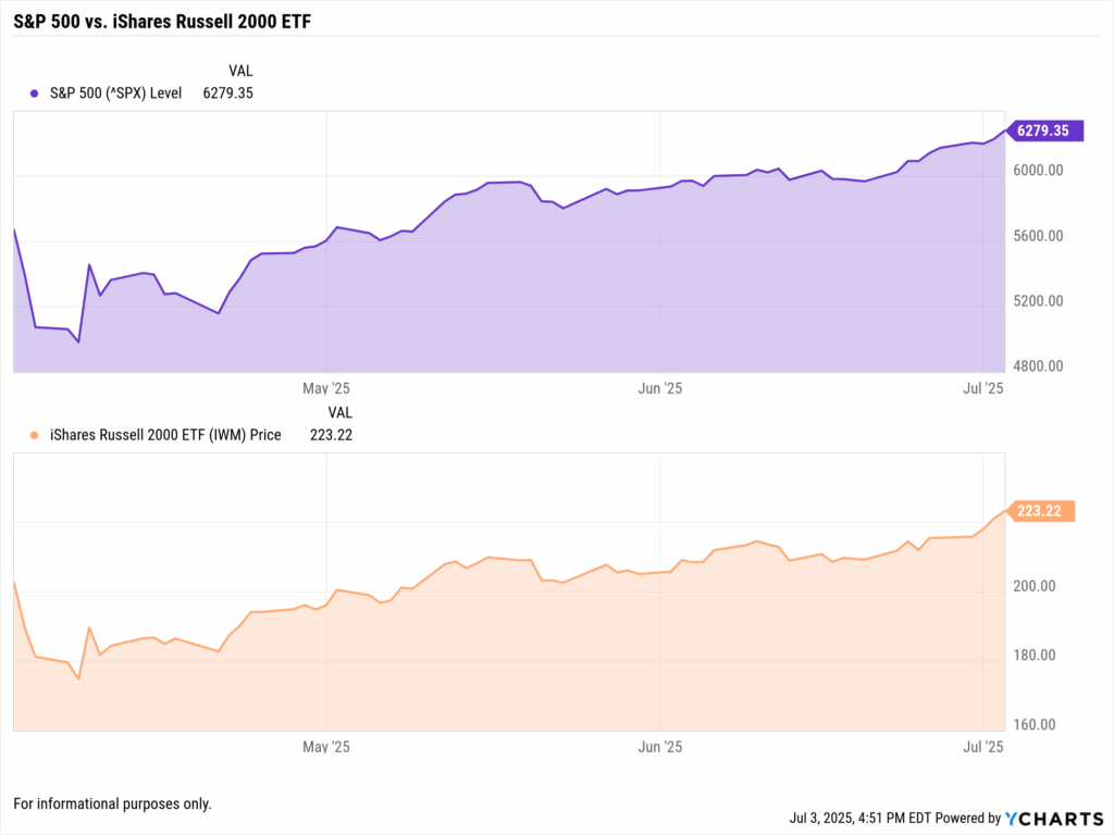 Line chart comparing the S&P 500 and iShares Russell 2000 ETF (IWM) from April to July 2025, showing steady equity gains following the June jobs report and yield curve steepening signals.