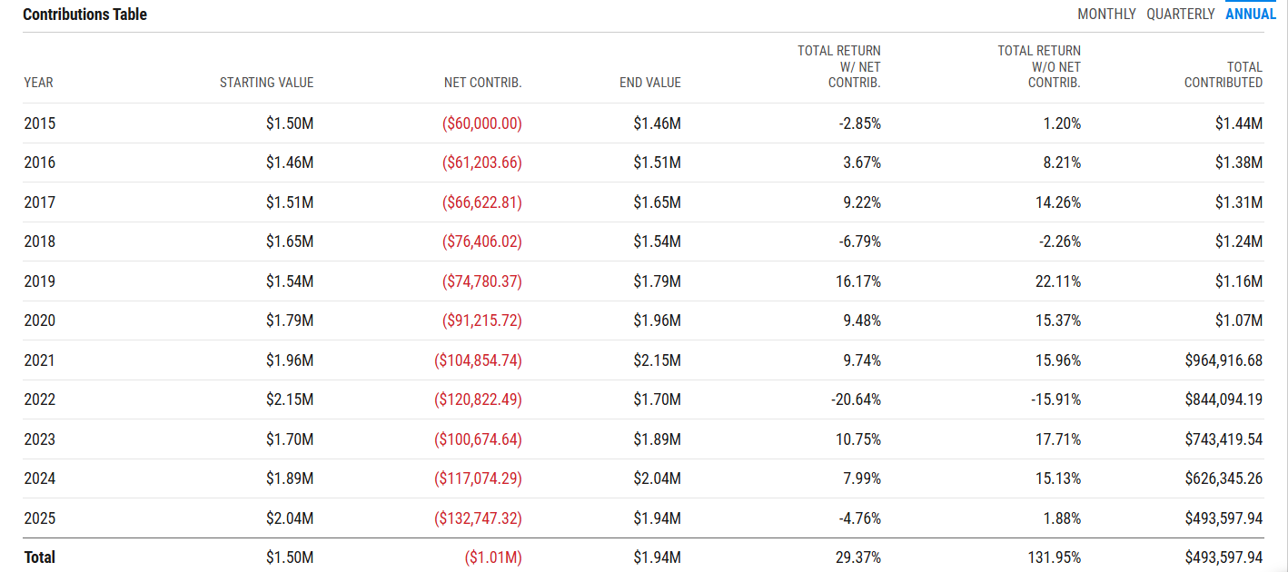 Annual contributions table showing portfolio starting value, net contributions, ending value, and total return percentages from 2015 to 2025.