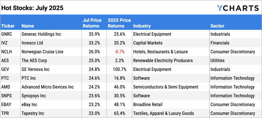 YCharts table of the best performing S&P 500 stocks of July 2025