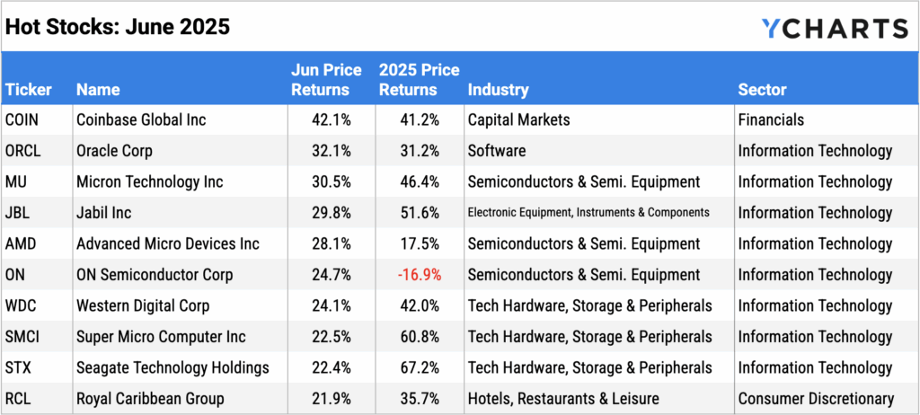 YCharts table of the best performing S&P 500 stocks of June 2025