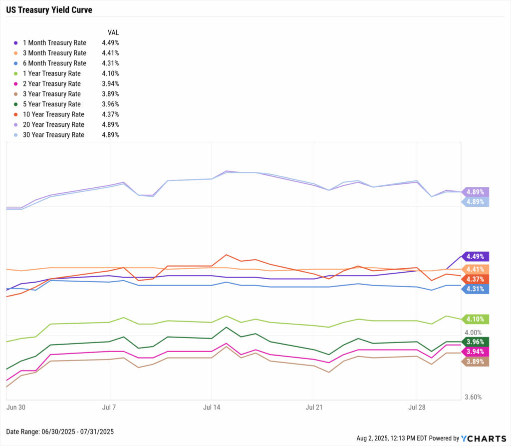YCharts chart of the US Treasury Yield Curve as of July 31st, 2025