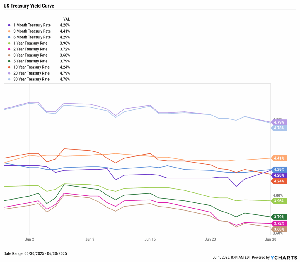 YCharts chart of the US Treasury Yield Curve as of June 30th, 2025