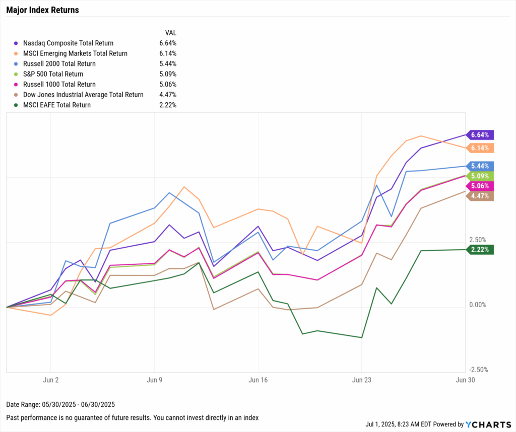 YCharts chart of Major Equity Index Returns for June 2025