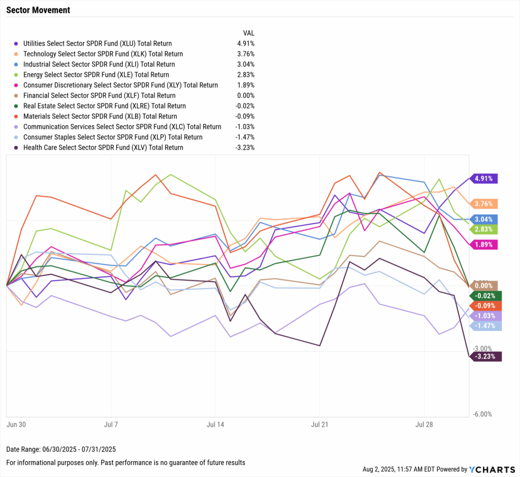 YCharts chart of US Equity Sector Performance for July 2025