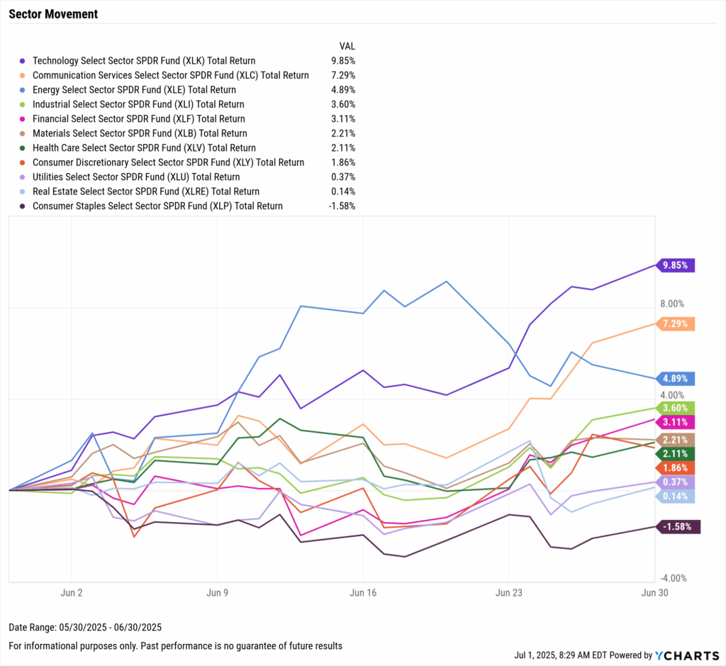YCharts chart of US Equity Sector Performance for June 2025