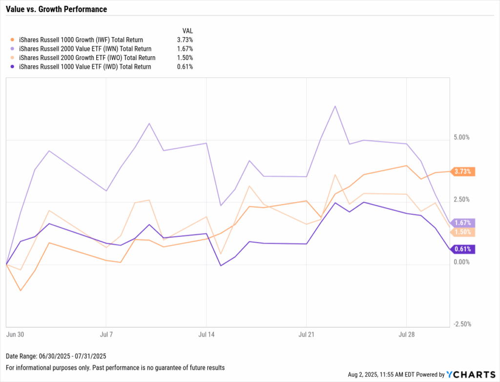YCharts chart showing small- and large-cap value vs. growth returns through July 2025
