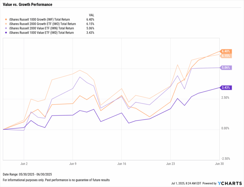 YCharts chart showing small- and large-cap value vs. growth returns through June 2025