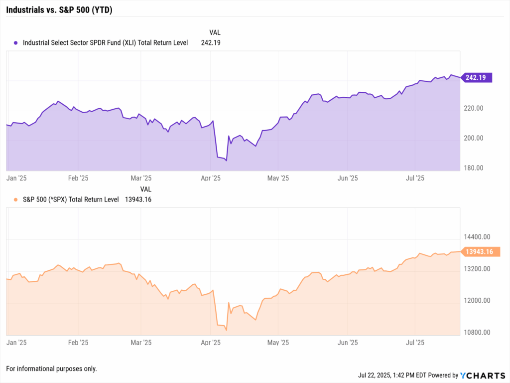 Chart comparing year-to-date total return levels of the Industrial Select Sector SPDR Fund (XLI) and the S&P 500 Index (^SPX) from January to July 22, 2025. XLI shows strong recovery after a sharp April decline, ending at 242.19, while the S&P 500 steadily rebounds to 13,943.16. The visual highlights how industrials outperformed broader markets following tariff-related volatility, underscoring sector resilience and investor rotation into domestic-focused equities.