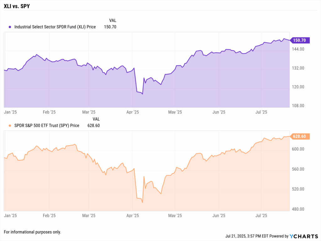 Performance chart of Industrial Select Sector SPDR Fund (XLI) versus SPDR S&P 500 ETF Trust (SPY) from January to July 2025. XLI dips sharply around April’s Tariff Day but rebounds to $150.70, outperforming SPY, which rises to $628.60, highlighting industrials’ relative strength in a tariff-influenced market.