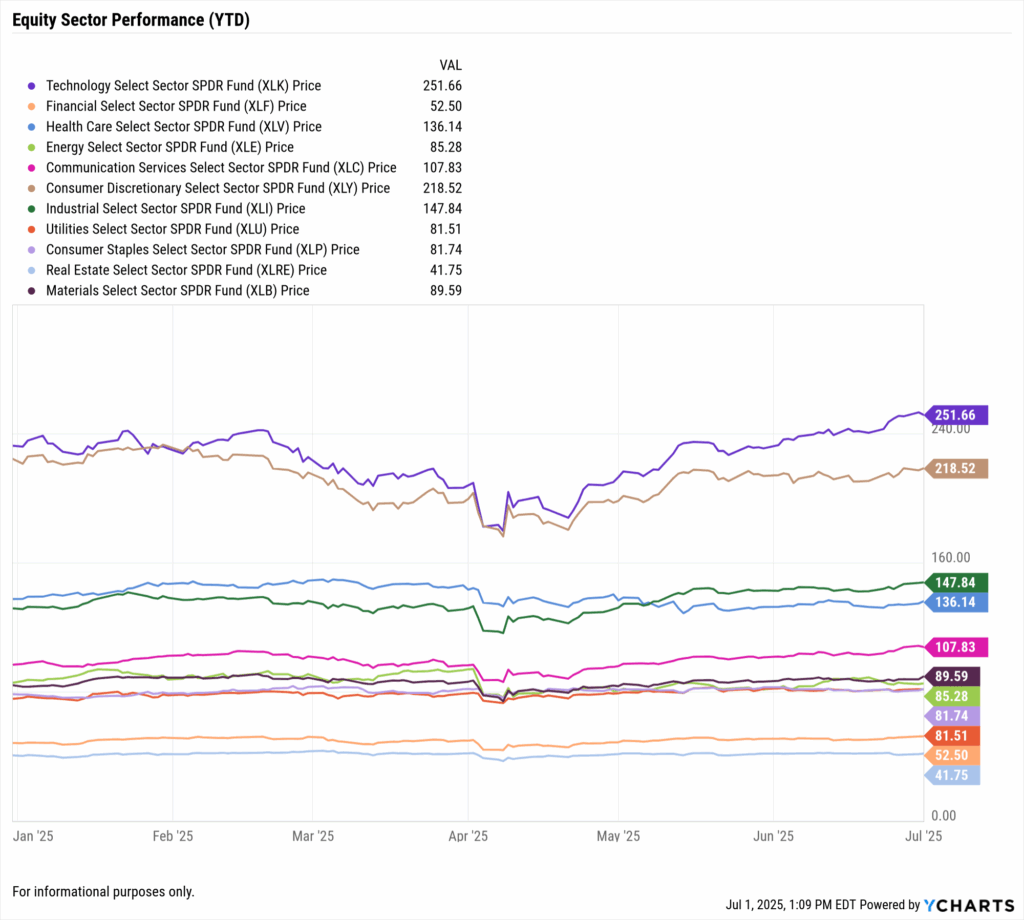 2025 year-to-date chart showing Technology and Consumer Discretionary sectors leading performance, while Real Estate and Financials lag among S&P 500 sector ETFs.