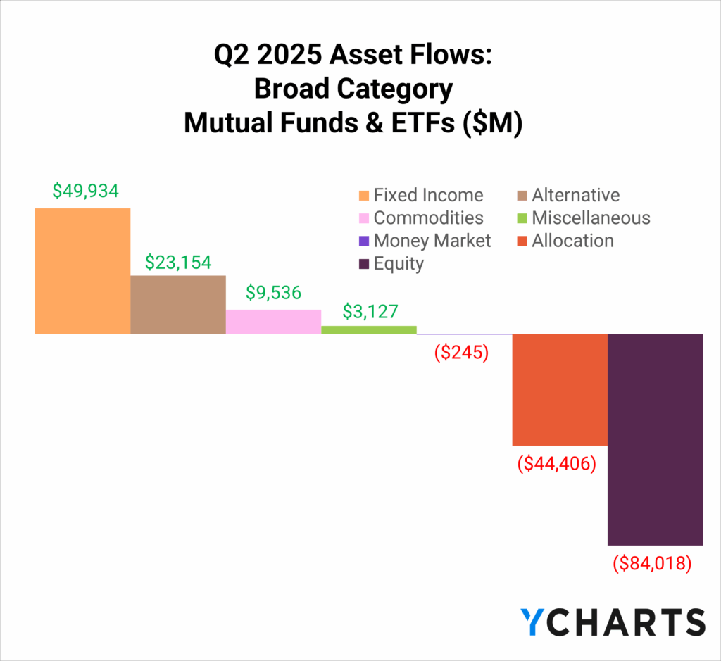 Bar chart showing Q2 2025 asset flows across categories, highlighting $49.9B in net inflows to Fixed Income, while equities saw $84B in outflows.