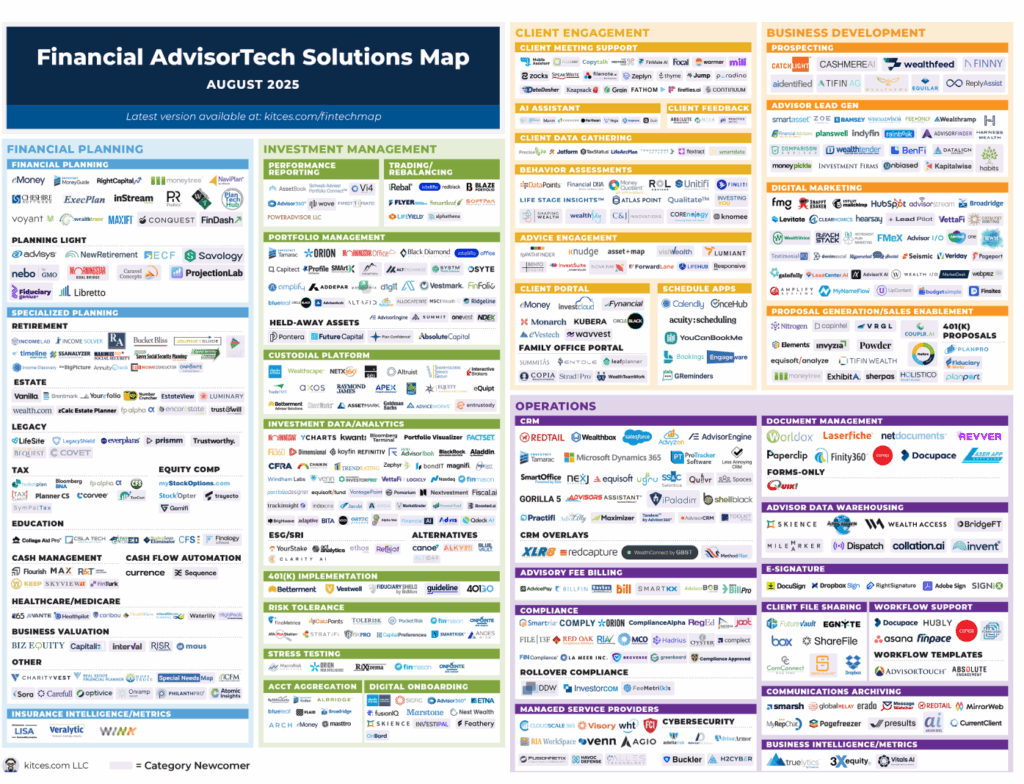 Visual guide to Kitces' Financial AdvisorTech Solutions Map (Aug 2025), showcasing tools across planning, investment management, client engagement, and operations.