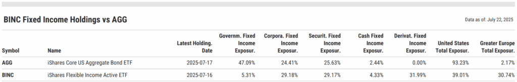 Table comparing BINC and AGG fixed income allocations, showing BINC’s lower government bond exposure and higher allocation to securitized credit, derivatives, and Greater Europe.