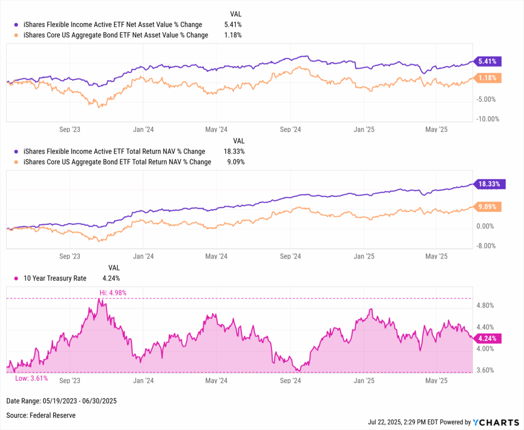 Chart illustrating BINC’s NAV and total return outperformance over AGG from May 2023 to June 2025, alongside movements in the 10-year Treasury yield.