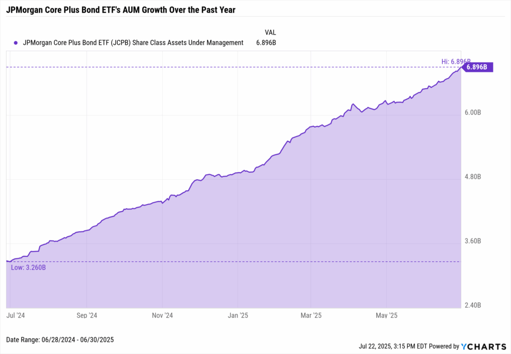 Line chart showing JPMorgan Core Plus Bond ETF (JCPB) AUM growth, doubling from $3.3B to nearly $6.9B between July 2024 and June 2025.
