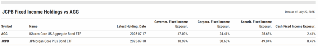 Table comparing JCPB and AGG holdings, highlighting JCPB’s underweight in government bonds and overweight in securitized fixed income and corporate credit.