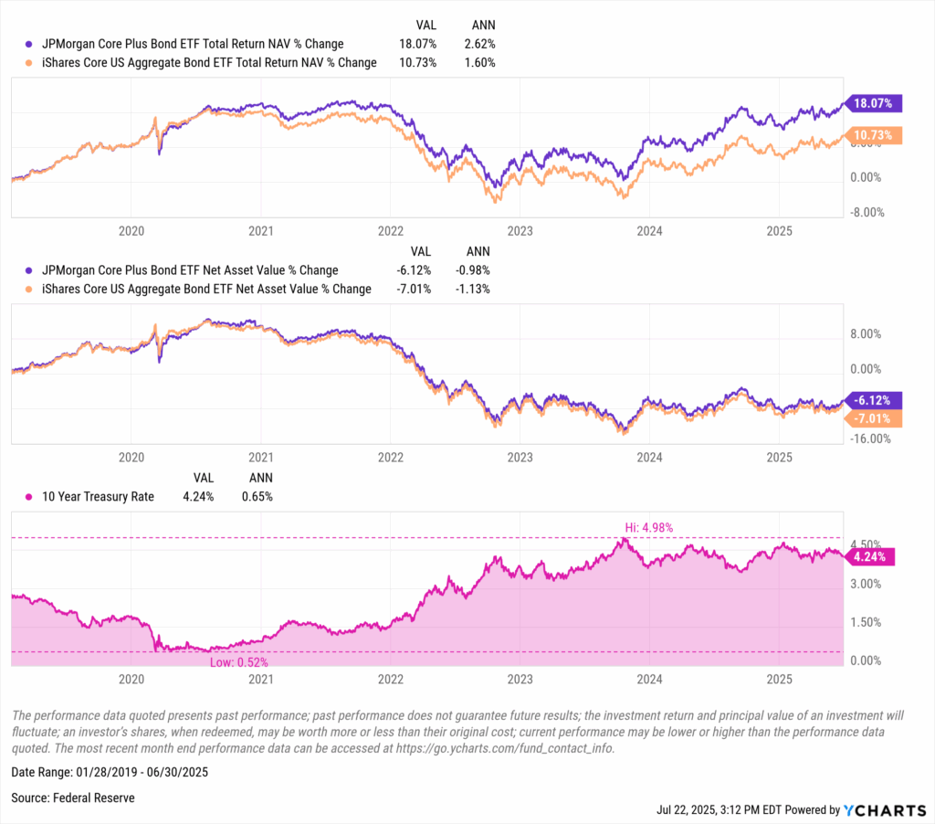 Multi-line chart showing JCPB’s NAV and total return compared to AGG from 2019 to June 2025, along with the 10-year Treasury yield fluctuations.