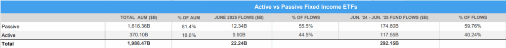 Table comparing active and passive fixed income ETFs, showing that active ETFs, despite only 18.6% of AUM, captured 40.2% of ETF fund flows over the past year.