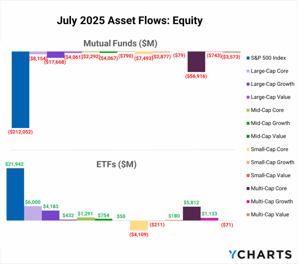 July 2025 equity fund flows: S&P 500 mutual funds lost $212B, multi-cap mutual funds shed $57B, while ETFs like large cap core, multi-cap core, and international core gained over $5B each.