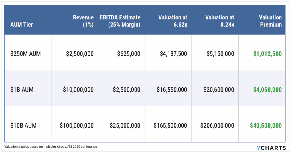 Comparison of firm valuations at different EBITDA multiples, highlighting how advisor technology adoption can drive higher valuations and significant premiums for RIAs.