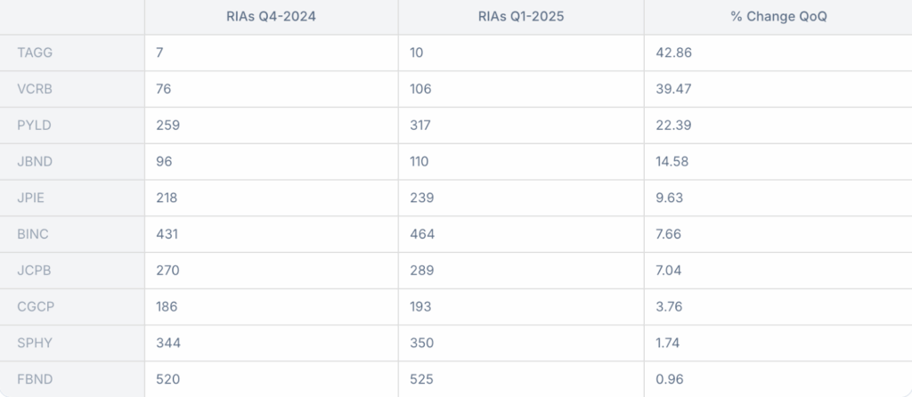 Table showing RIA adoption of top Active Fixed Income ETFs, with PYLD, BINC, and JCPB ranking among the fastest-growing strategies in Q1 2025.