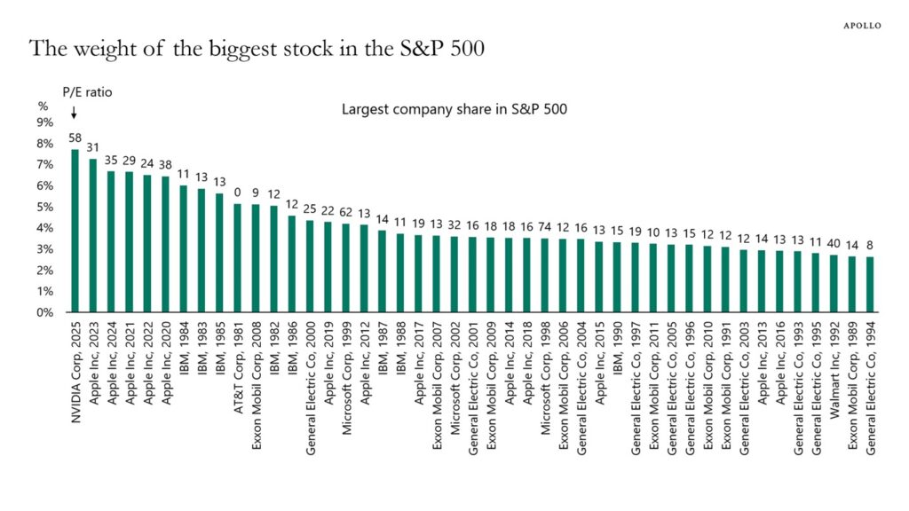 Historical chart of the largest stock weight in the S&P 500, highlighting Nvidia in 2025 as the most concentrated stock since 1981.