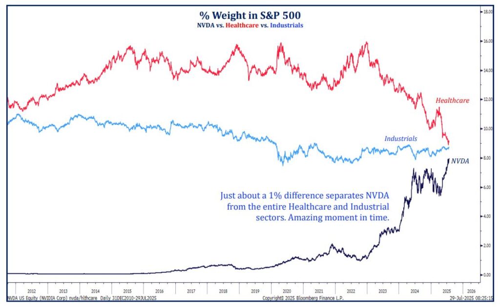 Nvidia’s weight in the S&P 500 approaches the entire healthcare and industrial sectors by July 2025, underscoring concentration risk.