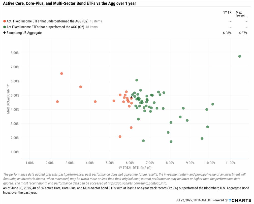 Scatterplot comparing 1-year total returns and max drawdowns of active Core, Core-Plus, and Multi-Sector bond ETFs, where 72.7% outperformed AGG as of Q2 2025.