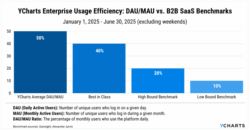 Chart comparing YCharts enterprise DAU/MAU usage rates to B2B SaaS benchmarks, illustrating how strong advisor technology adoption leads to consistent daily engagement.