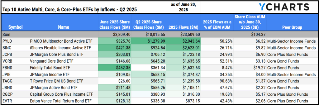 Table ranking the top 10 Active Fixed Income ETFs by Q2 2025 fund flows, with PYLD, BINC, and JCPB leading asset gathering.