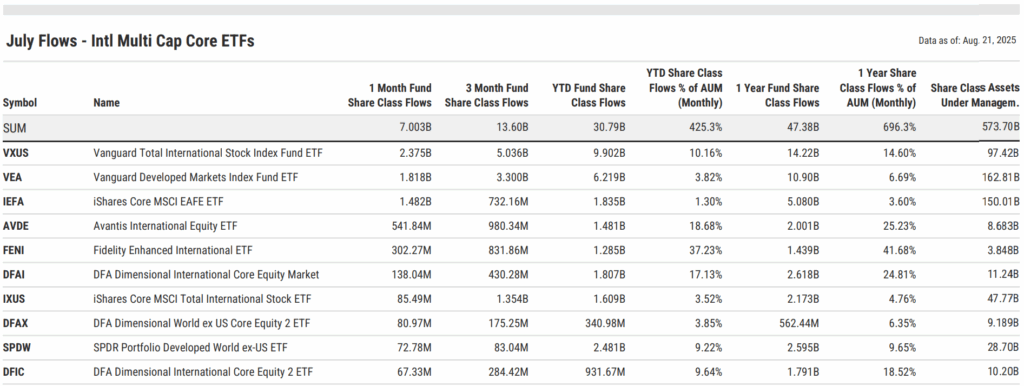 July 2025 international multi-cap core ETF flows: VXUS led with $2.4B, VEA $1.8B, IEFA $1.5B, with DFAI, INTF, and MFSI showing strong YTD growth.