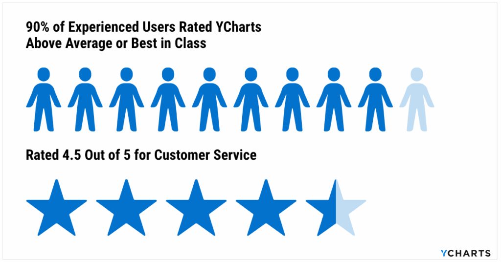Visual highlighting 90% positive ratings and a 4.5/5 customer service score for YCharts, demonstrating how support excellence fuels advisor technology adoption and retention.
