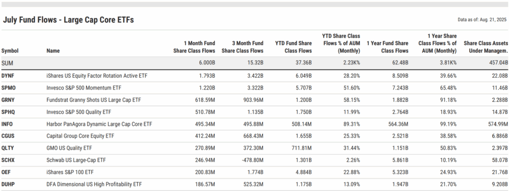 July 2025 large cap core ETF flows: DYNF $1.8B, SPMO $1.2B, GRNY $619M; GRNY rapidly surpassed $2B AUM, one of the fastest ETF growth stories on record.