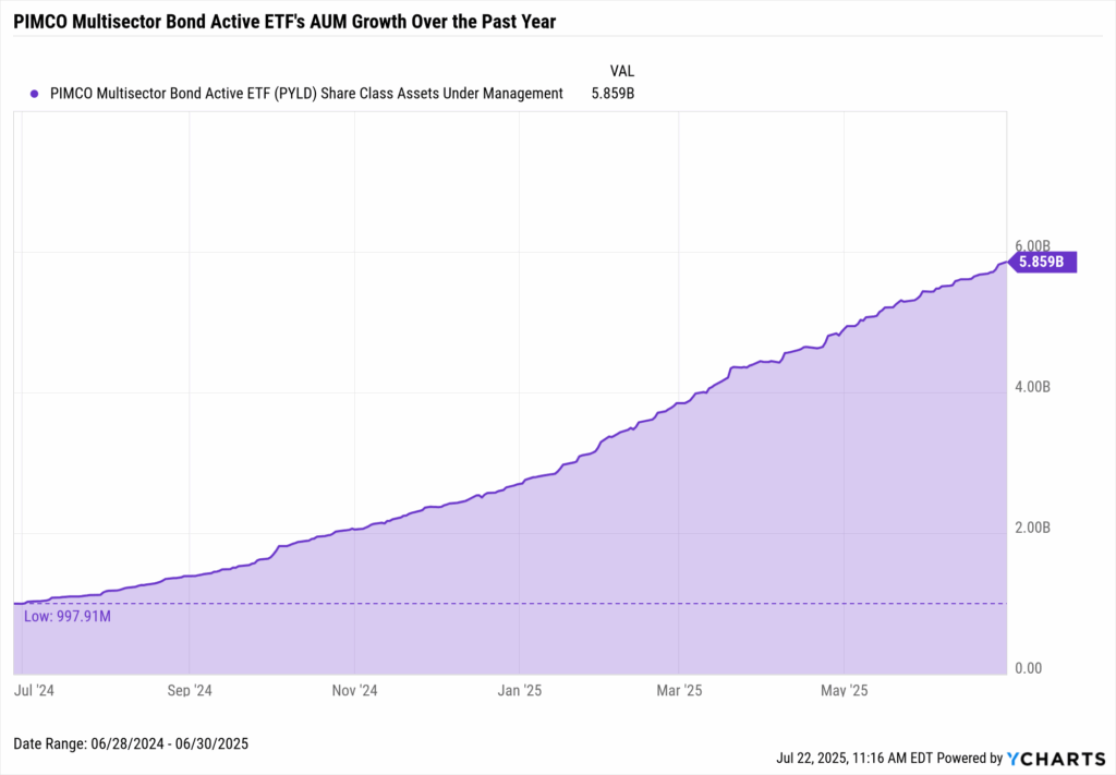 Line chart showing PIMCO Multisector Bond Active ETF (PYLD) AUM growth, rising from under $1B to $5.9B between July 2024 and June 2025.
