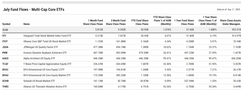 July 2025 multi-cap core ETF flows: VTI added $4.2B, ITOT $1.1B, with TCAF, DFAU, and THRO also posting strong inflows, THRO boosted by model inclusion.