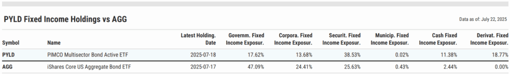 Table comparing PYLD’s fixed income allocations to AGG, highlighting PYLD’s lower government bond exposure and higher securitized credit allocation.