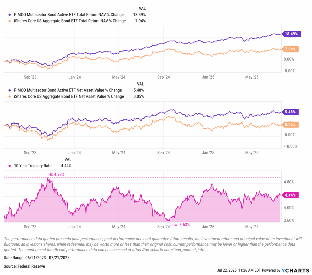 Chart showing PYLD’s NAV and total return outperformance over AGG amid rising Treasury yields from July 2023 to June 2025.