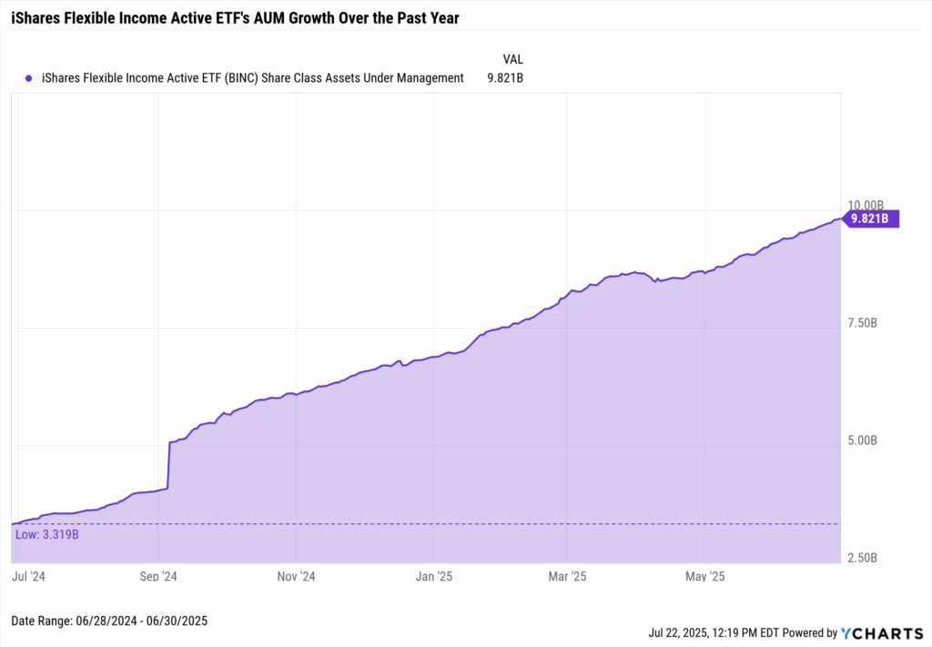 Line chart tracking iShares Flexible Income Active ETF (BINC) AUM growth, surpassing $9.8B in assets by June 2025.
