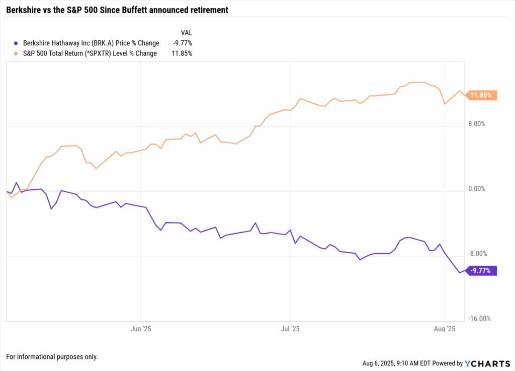 Line chart comparing Berkshire Hathaway (BRK.A) and the S&P 500 Total Return Index (^SPXTR) from May 3, 2025 to August 6, 2025, illustrating sharp Berkshire underperformance following Warren Buffett’s retirement announcement. BRK.A fell -9.77% while the S&P 500 gained 11.85%, highlighting an 11.85 percentage point divergence.