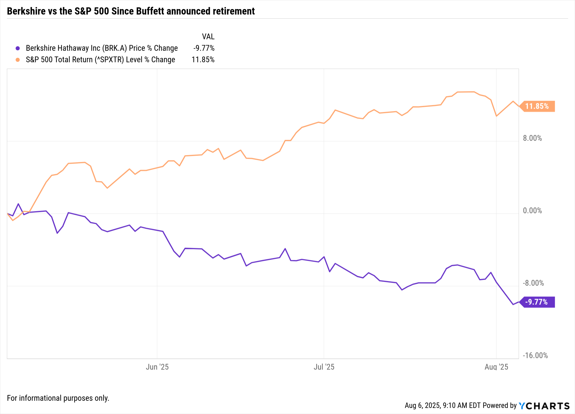 Berkshire Underperformance After Buffett's Exit