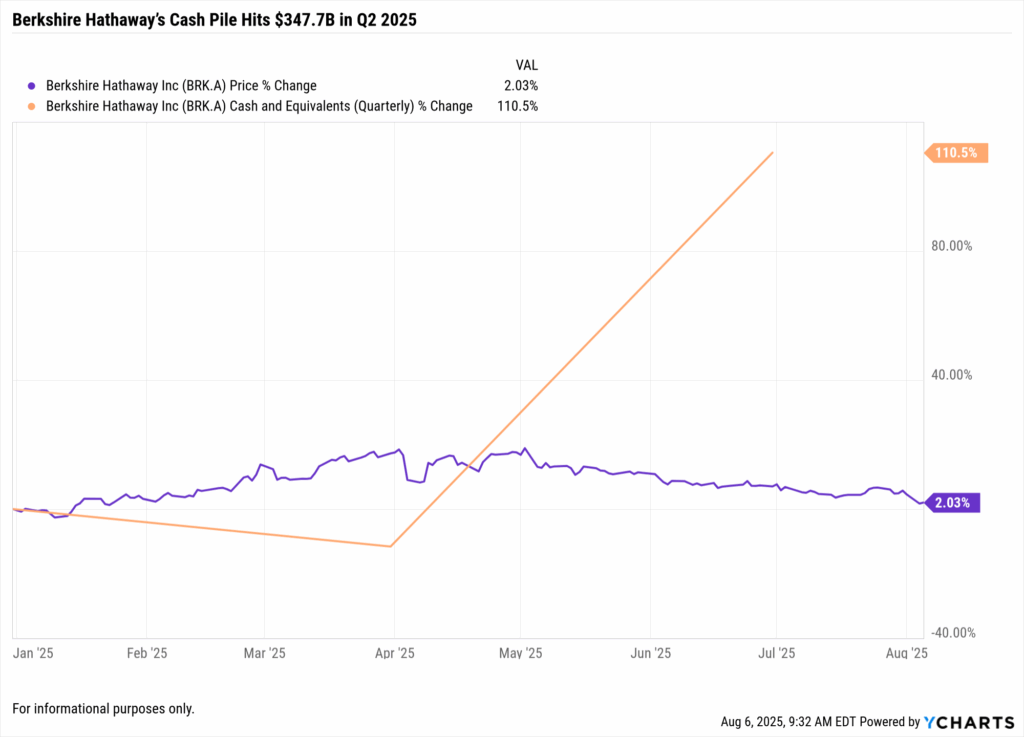Line chart comparing Berkshire Hathaway’s stock price percentage change and cash & equivalents (quarterly) percentage change from January to August 2025. The chart highlights a 110.5% surge in Berkshire’s cash and equivalents—reaching a record $347.7 billion in Q2 2025—while BRK.A stock price increased only 2.03% over the same period. This illustrates the growing disconnect contributing to Berkshire underperformance.
