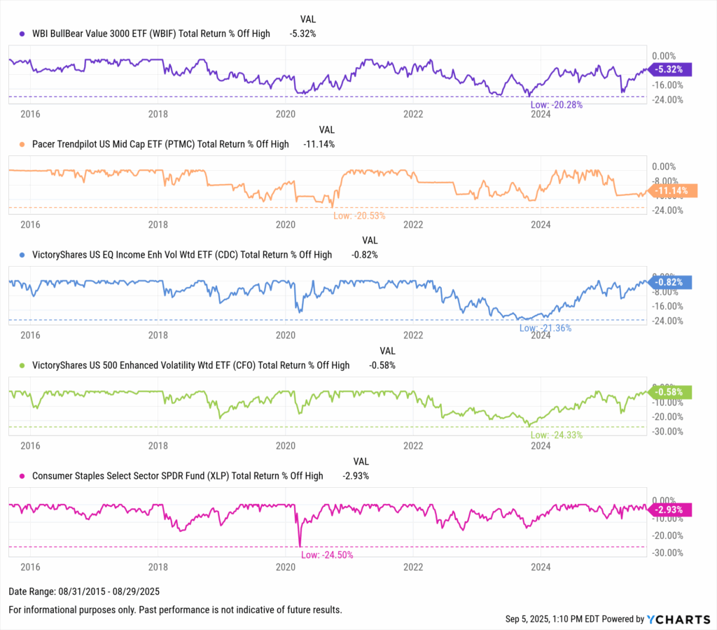 YCharts chart showing drawdowns of the Best-Performing ETFs in the last ten years as of August 31, 2025