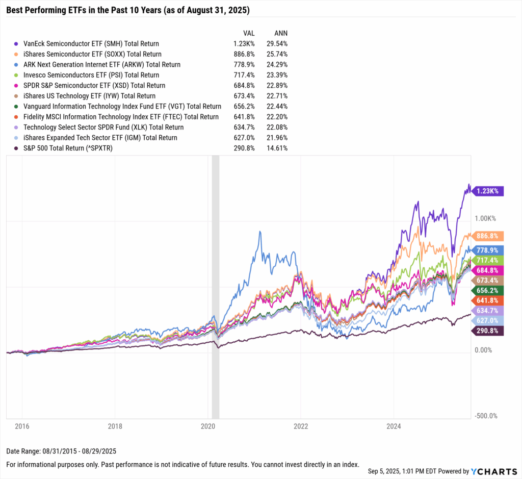 YCharts chart showing the Best-Performing ETFs in the last ten years as of August 31, 2025
