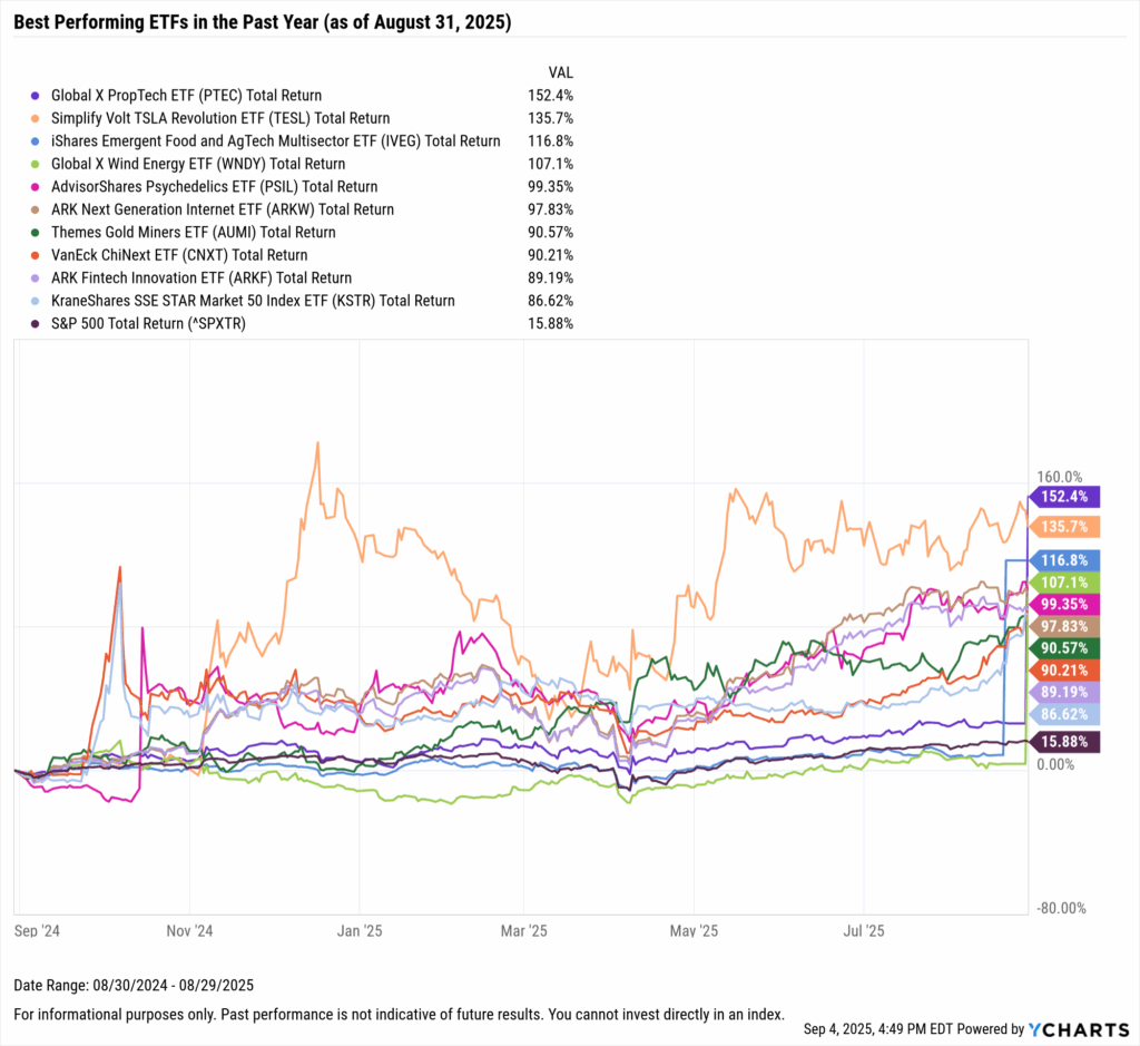 YCharts chart showing the Best-Performing ETFs in the last year as of August 31, 2025