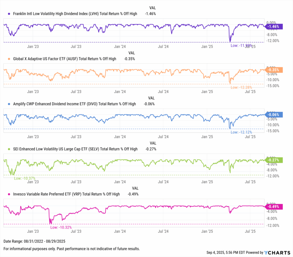 YCharts chart showing drawdowns of the Best-Performing ETFs in the last three years as of August 31, 2025
