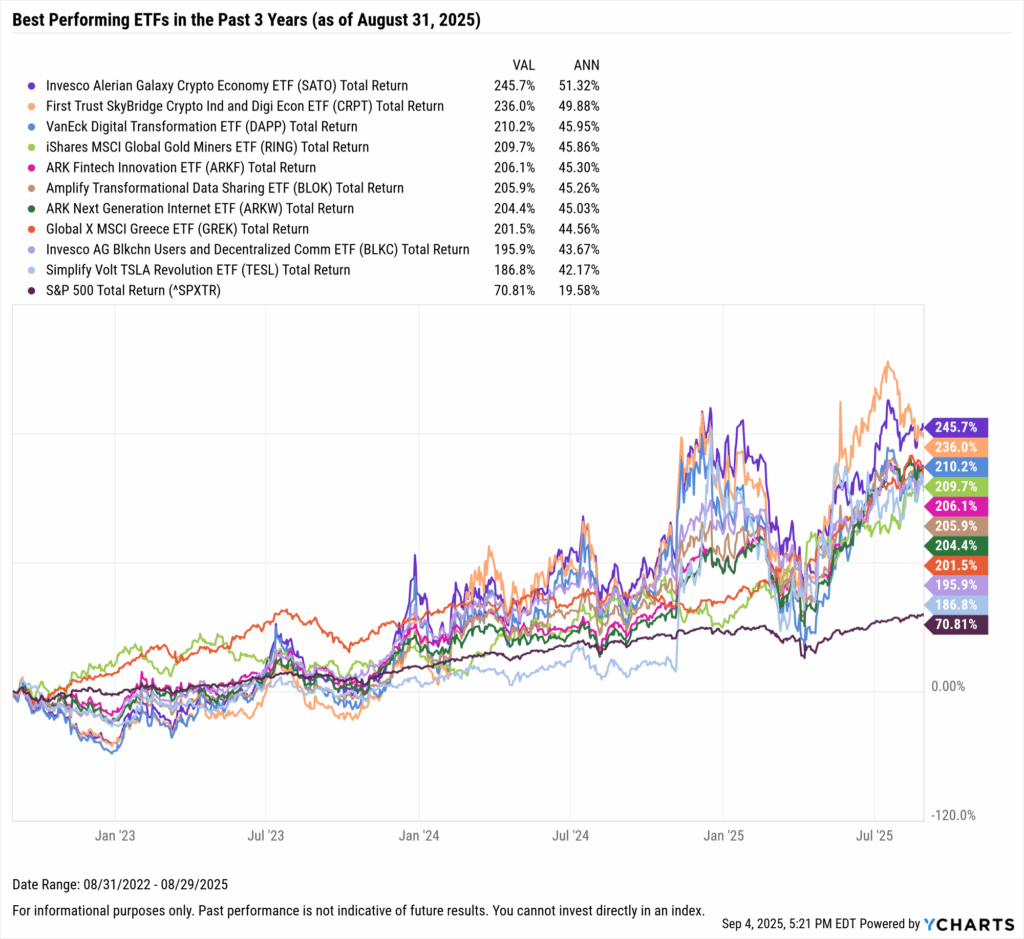 YCharts chart showing the Best-Performing ETFs in the last three years as of August 31, 2025