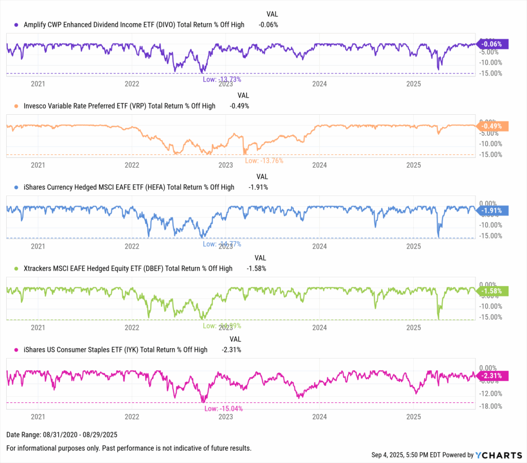 YCharts chart showing drawdowns of the Best-Performing ETFs in the last five years as of August 31, 2025