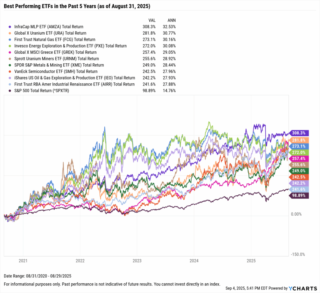 YCharts chart showing the Best-Performing ETFs in the last five years as of August 31, 2025